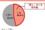 【画像】20～40代の女性の約半数が「推し」がいると回答ｗｗｗ