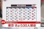 【12/16】東京都で新たに30人の感染確認　30人台は先月11日以来　新型コロナウイルス