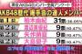 AKB48 歴代握手会の達人メンバーランキングか発表されたが、メンバーとファンの間にズレが生じる！！！