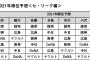 去年DELTA「2021年最下位はヤクルトとオリックスの可能性が高い」