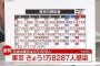 【2/9】東京都で新たに1万8287人の感染確認　前週下回る　新型コロナウイルス