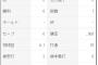 DeNAクリスキー、昨日時点でファーム奪三振率20.00越え　今日も1回2奪三振