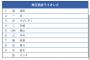 【緊急】西武ファン集合【スタメン打順】 4/17