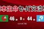 交流戦 セリーグ46勝 パリーグ44勝www