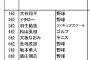 【毎年恒例】好きなスポーツ選手ランキング発表される 1位大谷翔平2位イチロー