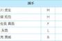 松川虎生　.152 0本 6打点　←こいつがAS投票ぶっちぎりな理由