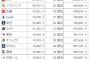 12球団1試合平均観客動員数ランキングwywywywywz