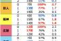 セリーグ6球団、満塁からどれだけ点を取れるのか