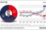 ユン大統領　支持率32.5%、不支持63.5%