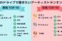 「夏のドライブで聴きたいアーティストランキング」 性別・年代を問わずサザンが1位