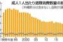 国税庁「“若者のアルコール離れ”がヤバい、酒の需要を増やす案を募集する」