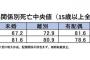 未婚男性が短命な衝撃理由・・・