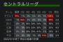 セントラルリーグCS争い巨人39%広島33%阪神29%