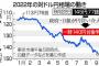 【朗報】日本さん、77円で買ったドルを145円で売ってしまうｗｗｗｗｗｗ