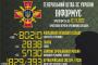 ロシア軍の死者が80000人を突破、戦車2838両・装甲車5730両破壊…ウクライナ国防省発表！