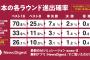 最新AI「日本がW杯で優勝する確率は、0.4％です」