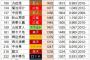 1000本安打達成現役選手ランキグンwwww