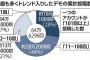 パヨクのツイッターデモ、少数のアカウントが大量投稿していた　読売新聞が手口を報道