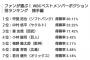 解説者「侍ジャパンの正捕手は甲斐」ファン「侍ジャパンの正捕手は甲斐」