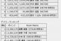 【AKB48G ルーキーメンバー × 超十代 公式アンバサダー決定オーディション・決勝】5日目終了時点のポイントランキング