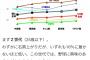 ｗｂｃの視聴率、70歳以上の高齢者に支えられていたｗｗｗｗ