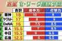 赤星のセ・リーグ戦力分析、順位予測1位阪神タイガースｗｗｗｗｗｗ