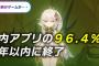 国内ソシャゲさん、96.4%が5年以内にサ終