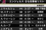 エンゼルスさん、プレーオフ争いの大事な時期に怪我人が7人ｗｗｗｗｗｗｗｗ