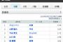 2019年の防御率ランキングｗｗｗｗｗｗ
