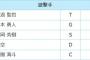 阪神の木浪 オールスター全体で2位の317,276投票数で草