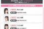 【AKB48】ドボンイベント、18期研究生が早くも35億Pt獲得！豪華プレゼントゲット
