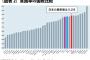 【悲報】日本の貧困率、アメリカ韓国を抜いて先進国最悪になってしまうw