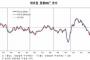 【韓国】「不景気に沈む韓国の現実」 企業景況判断指数が驚くほど悪い