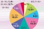 【画像】女性の8割、「経験人数2人以上」