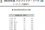 甲斐拓也 盗塁阻止率.344(4位)