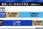 【画像】日本の大学生、全然勉強してなかった！