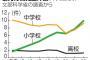 【悲報】Z世代の次の世代、かなりヤバそう