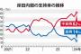 岸田内閣支持率14％、不支持率82％