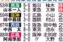 巨人、83年ぶり２度目の開幕連続完封勝ち。41年は開幕須田＆２戦目沢村で２連勝！！