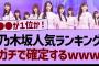 乃木坂人気ランキング、ガチで確定するwww【乃木坂工事中・乃木坂46・乃木坂配信中】