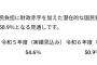 【悲報】日本さん、国民負担率50%…収入の半分を没収される国へ