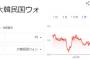 韓国ウォンが対円で大幅下落　昨年5月以来の安値