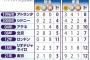 【パリ五輪】銀1個のみ惨敗の競泳は「組織が今のままでは無理」　金9→3個の柔道は「早期内定」が裏目