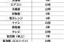 えええ！家電の寿命ってこんなに短かったっけ？「洗濯機6年」「トイレ10年」とか・・・家電の寿命一覧