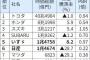 【悲報】日産の時価総額、いすゞにも抜かれてトヨタと28倍の差になってしまう……