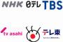 【テレビ】さあ27日衆院選　各局が特別速報態勢　ドラマ休止　フジは石丸伸二氏参戦　TBSはプロ野球日本シリーズと異例W中継