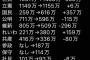 維新　比例票295万票減らす　805万→509万票