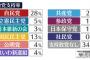 立憲民主党5%、国民民主党13%