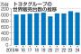 【悲報】トヨタ5年連続販売世界一でなぜかイライラする人々ｗｗｗｗｗｗｗｗｗ