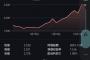 フジメディアHDの株価、とどまることを知らない